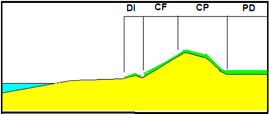 Esquema de los sectores de las dunas de mar a tierra. DI- duna incipiente, CF- cara frontal, CP- cara posterior, PD- post duna.